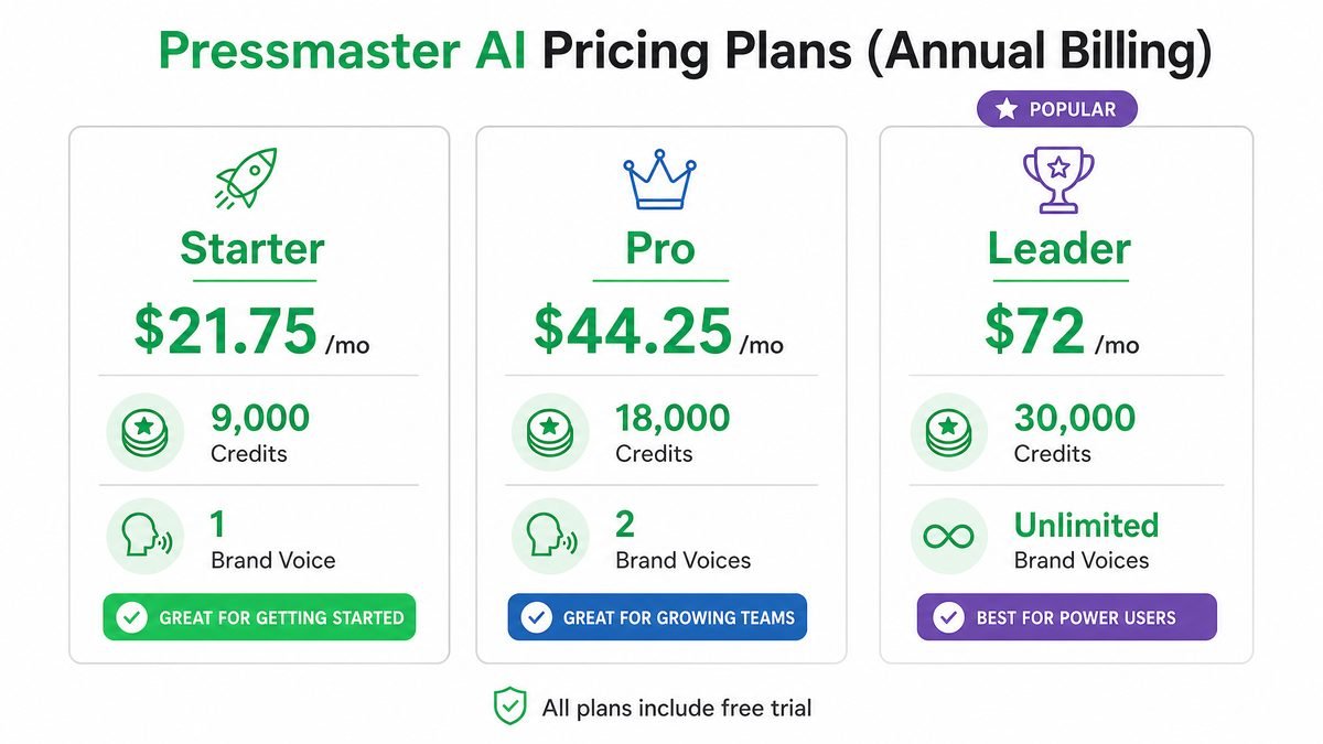 is Pressmaster AI worth it — pricing plans comparison Starter Pro Leader
