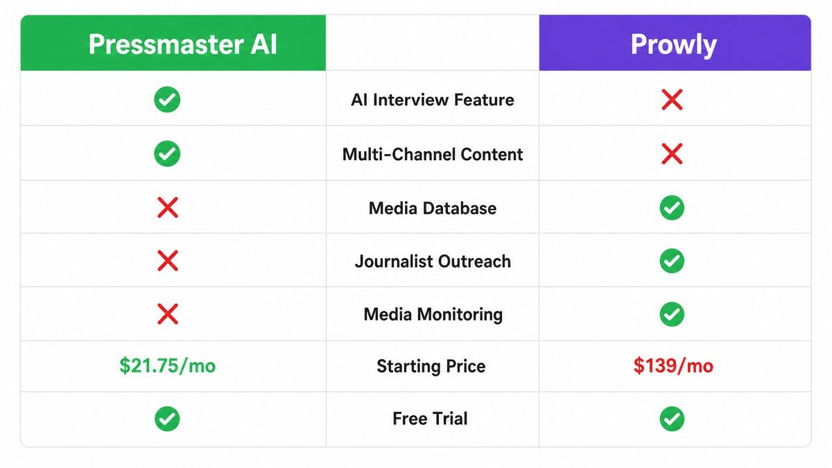 Pressmaster AI vs Prowly feature comparison table showing key differences in content creation, media outreach, pricing and use cases